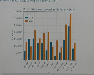 Cassa integrazione peggiorata in Piemonte: il 2024 è iniziato male